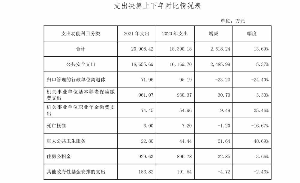 云南省宜良监狱2021年度决算公开说明---0004.jpg